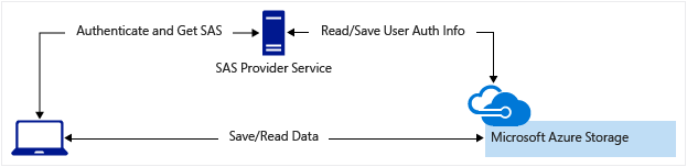 Using Azure Authentication with native REST API /pt/2020/06/06/how-to-create-a-azure-blob-rest-api-and-ansible/sas-storage-provider-service.png