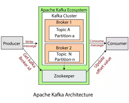 This article discusses the current state of Kubernetes adoption and examines the trends that will shape its growth in the coming years. It covers the growth of Kubernetes, industries adopting it, challenges with adoption, and trends such as increased focus on security, hybrid and multi-cloud deployments, and more tools and services for Kubernetes. The article concludes by summarizing the benefits of Kubernetes and its continued growth in popularity across various industries. /pt/2024/01/09/kafka-what-aspects-to-consider-when-creating-kafka/featured-image.png